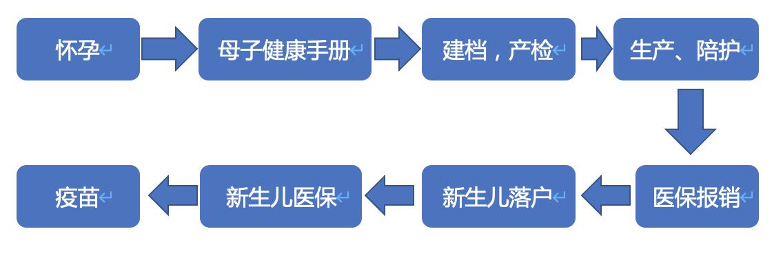 北京生育服务系统多久审核通过，北京生育服务系统电话