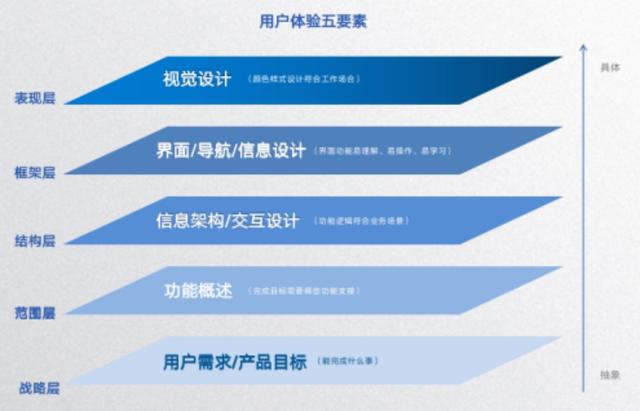 用户体验五要素分析APP,用户体验五要素分析产品