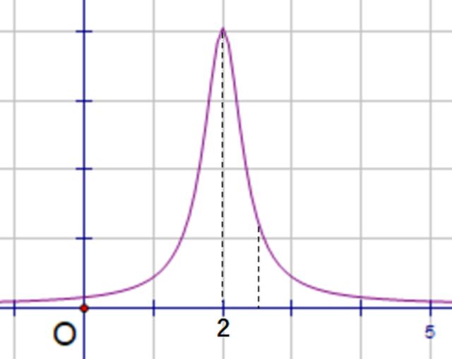 正态分布中∮表示什么,正态分布中表示什么意思