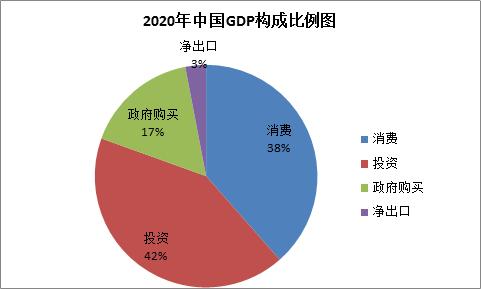 宏观经济中_GDP包括了什么，又遗漏了什么