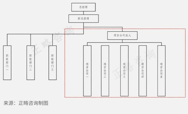 组织结构的6种类型图片和说明,公司架构顶层设计
