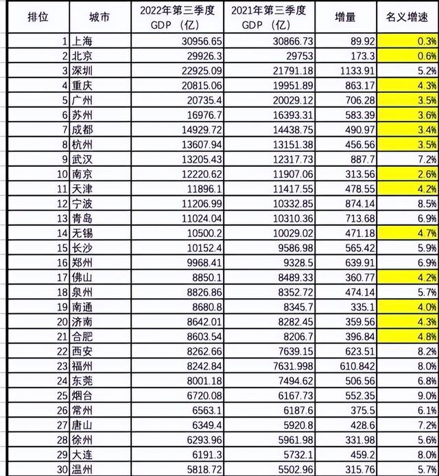 中国经济排行榜省份2022,中国经济排行榜省份2022年