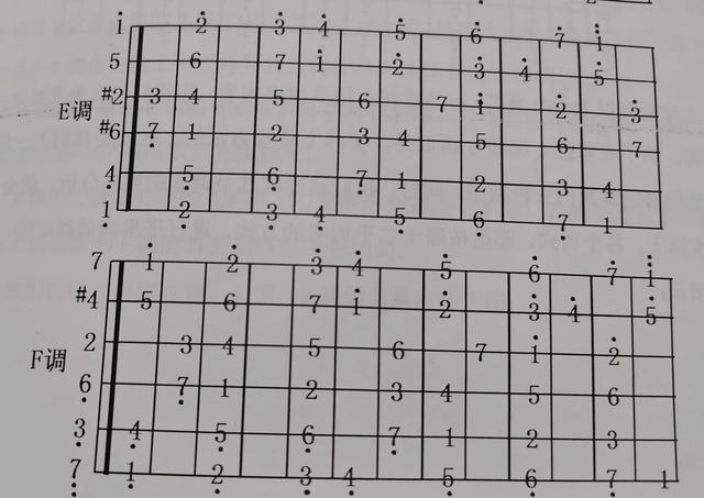 吉他1到6弦的标准音,吉他1到6弦的标准音频率