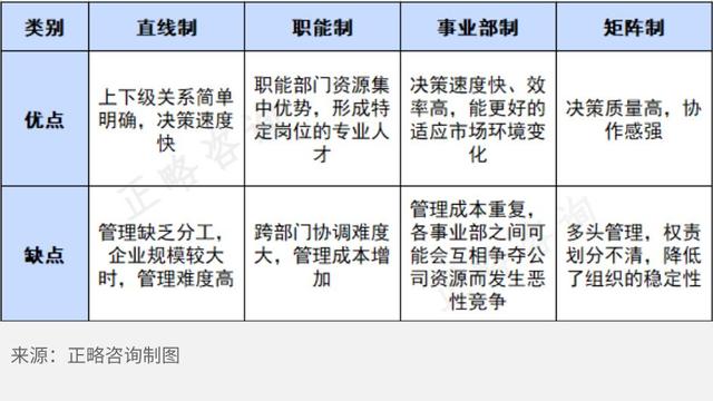 组织结构的6种类型图片和说明,公司架构顶层设计