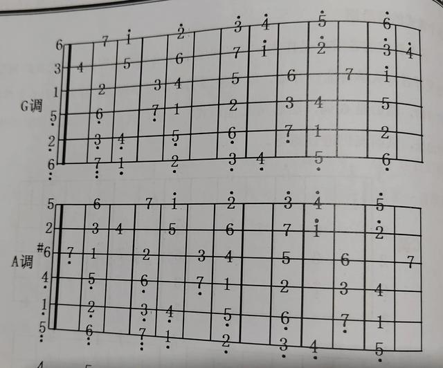 吉他1到6弦的标准音,吉他1到6弦的标准音频率