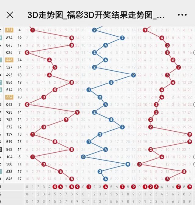 d综合版走势图,3d综合版走势图中彩网"