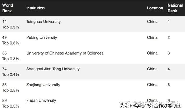世界前50名大学排名,世界前100所顶尖大学