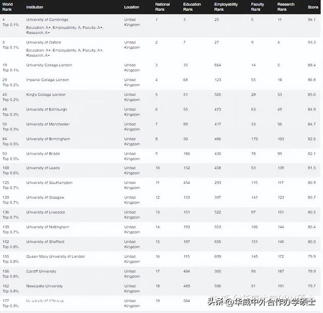 世界前50名大学排名,世界前100所顶尖大学