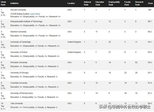 世界前50名大学排名,世界前100所顶尖大学
